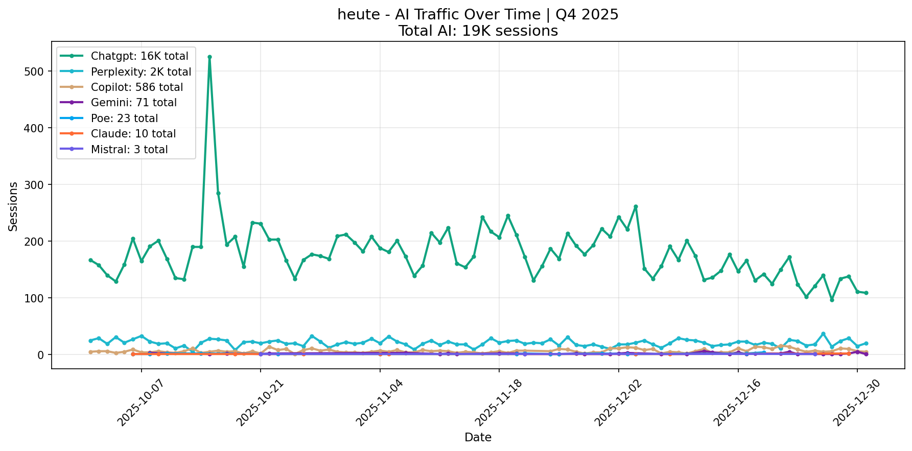 AI Traffic Trend | Q4 2025