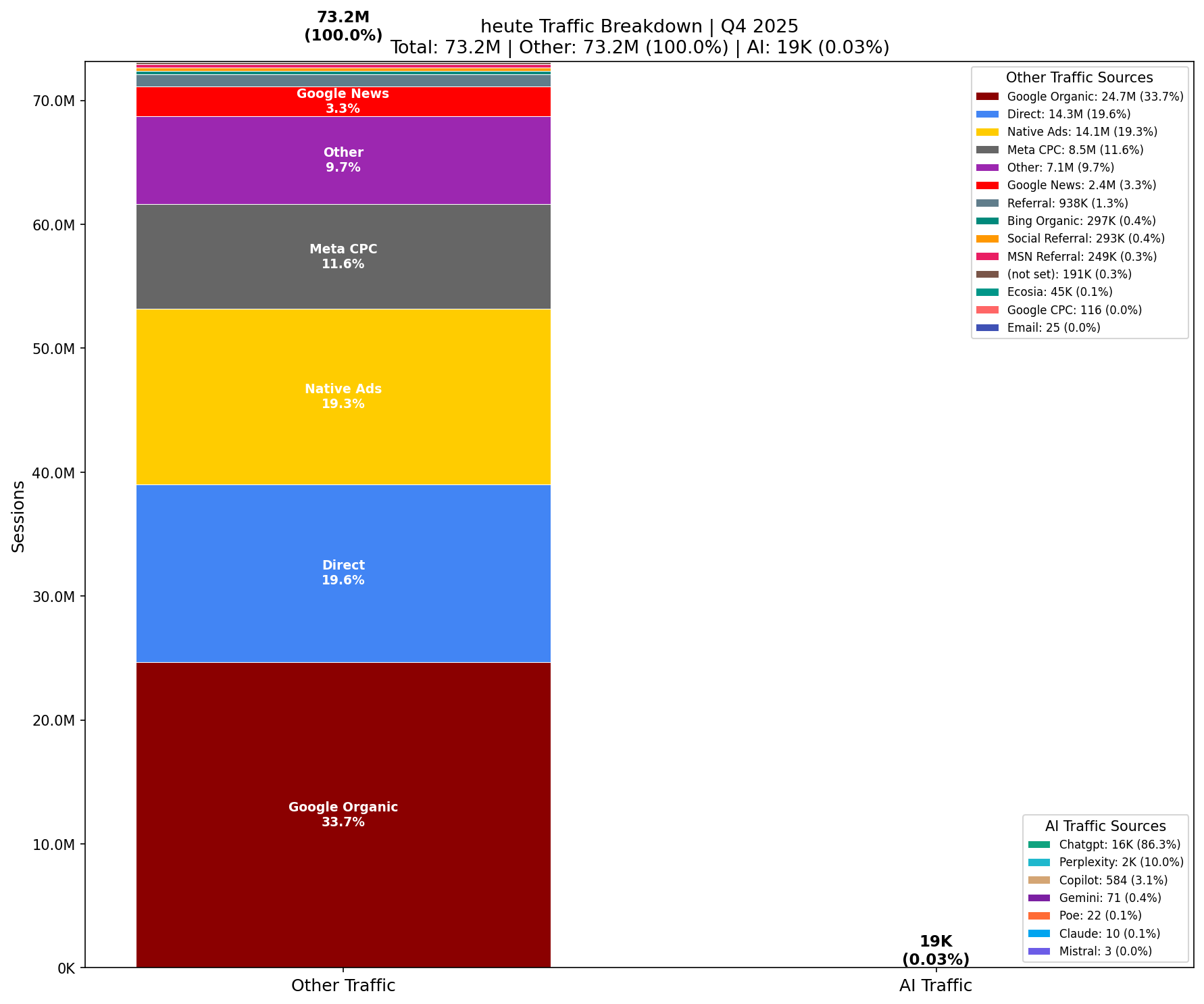 AI vs Other Traffic (0.03% AI) | Q4 2025