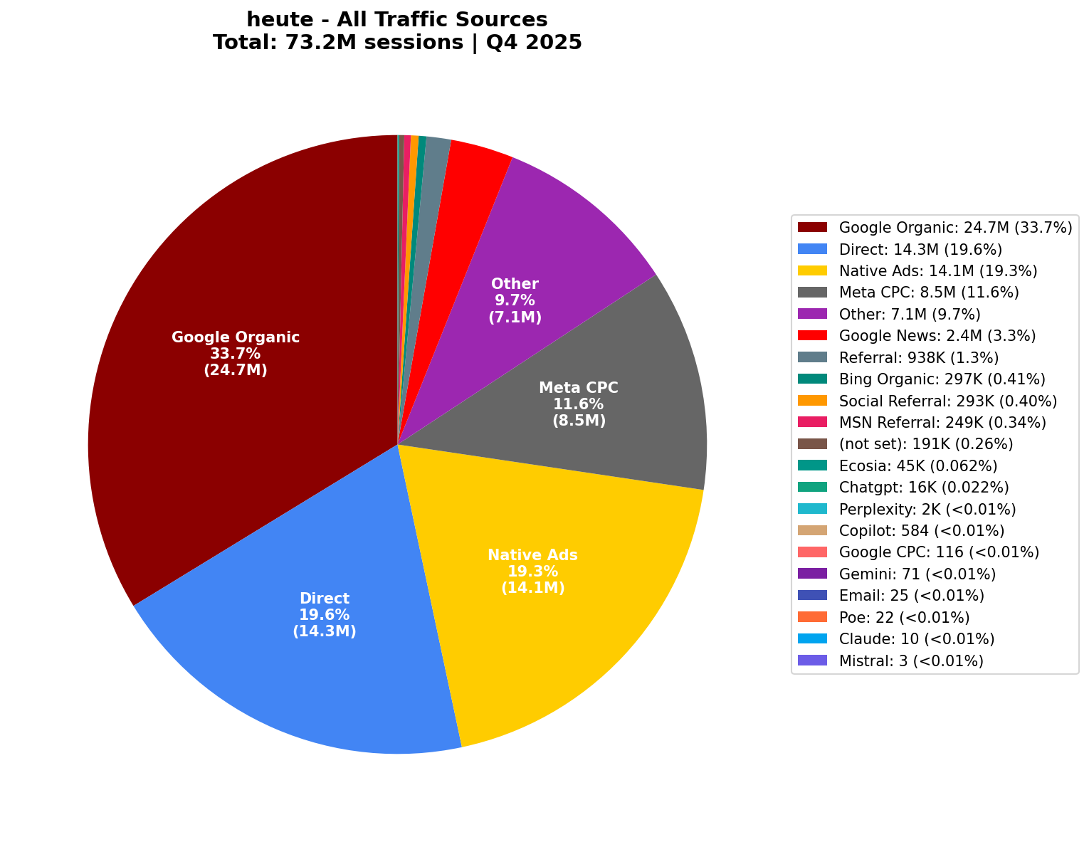All Traffic Sources (73.2M Sessions) | Q4 2025