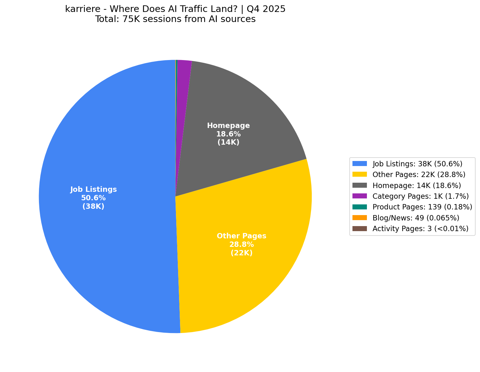 Where AI Traffic Lands (19% Homepage) | Q4 2025