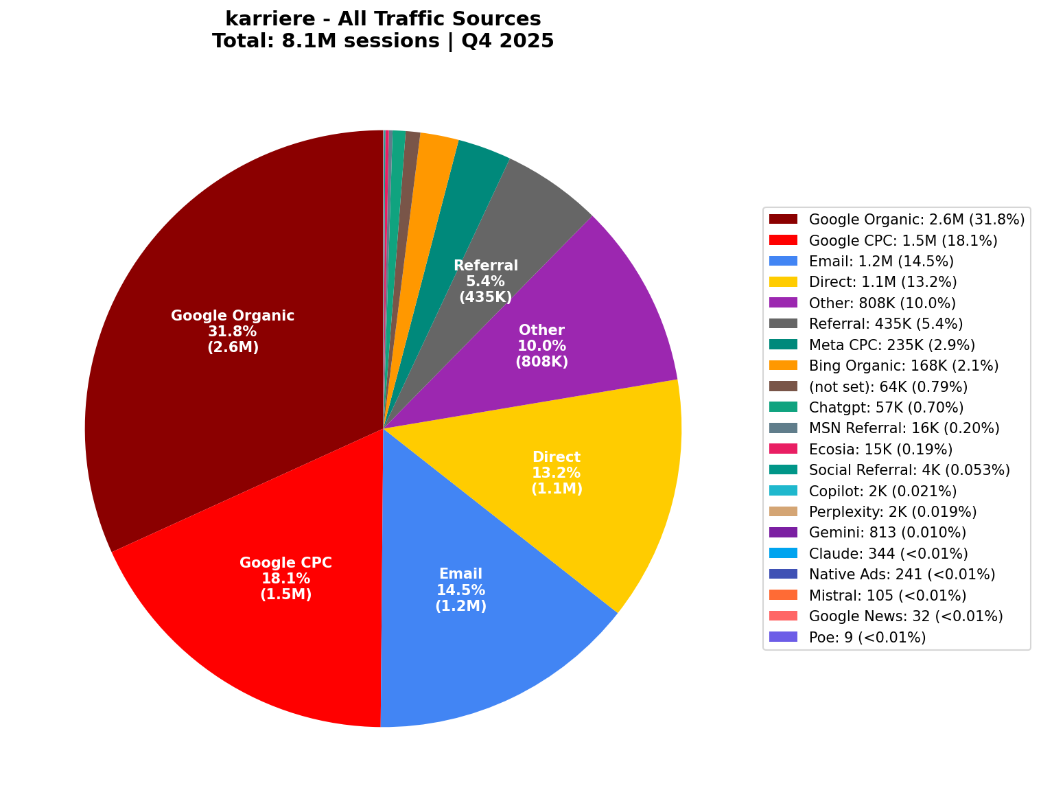 All Traffic Sources (8.1M Sessions) | Q4 2025