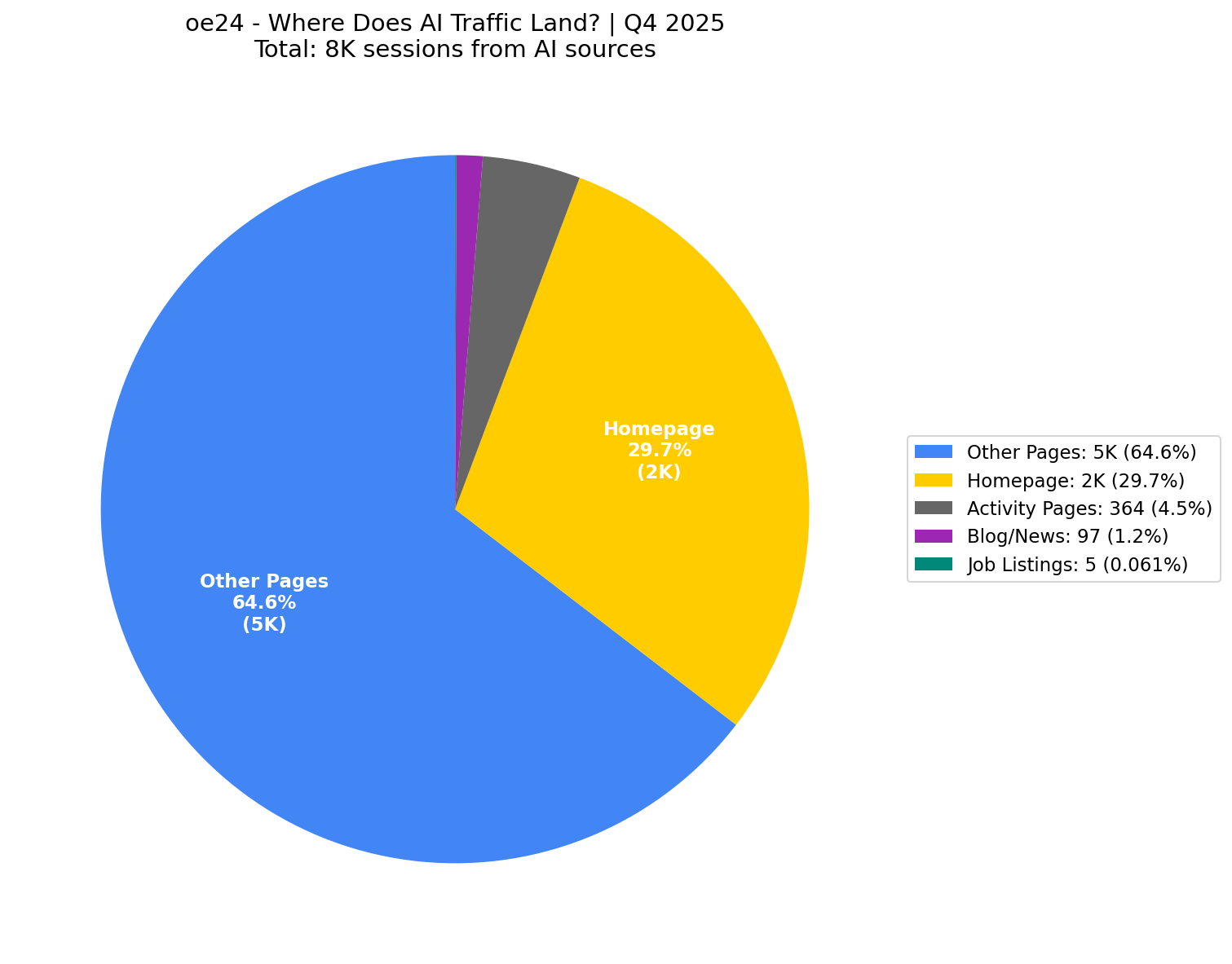 Where AI Traffic Lands (30% Homepage) | Q4 2025