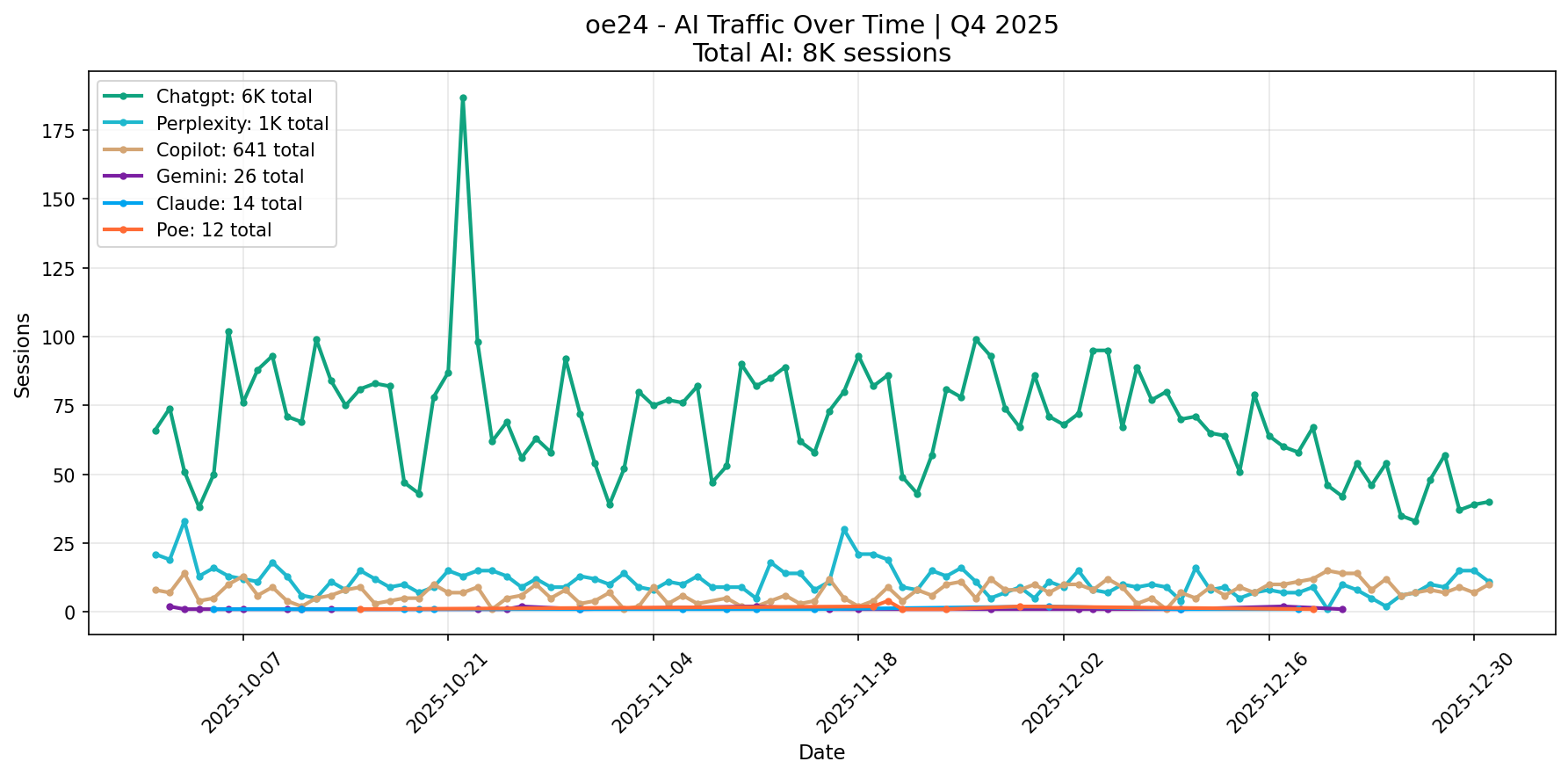AI Traffic Trend | Q4 2025