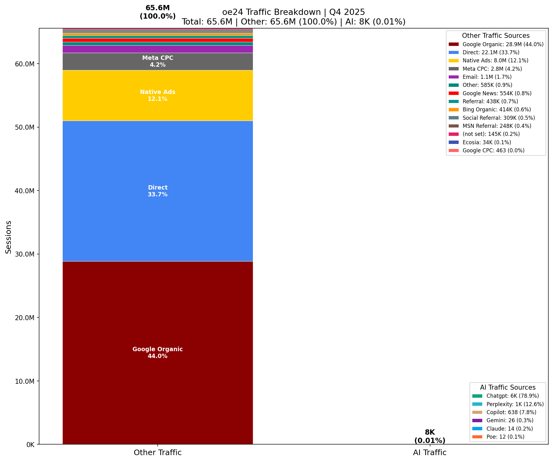 AI vs Other Traffic (0.01% AI) | Q4 2025