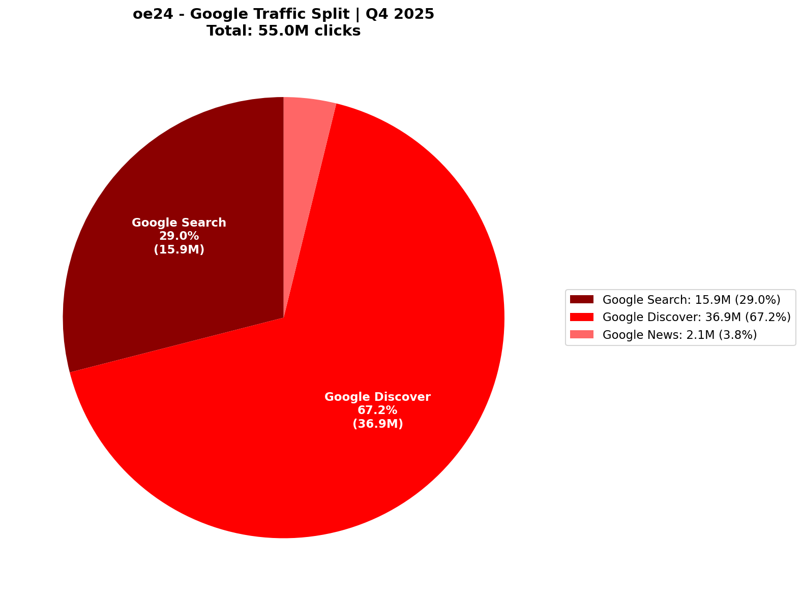 [GSC] Google Traffic: 67% Discover-Dominant | Q4 2025