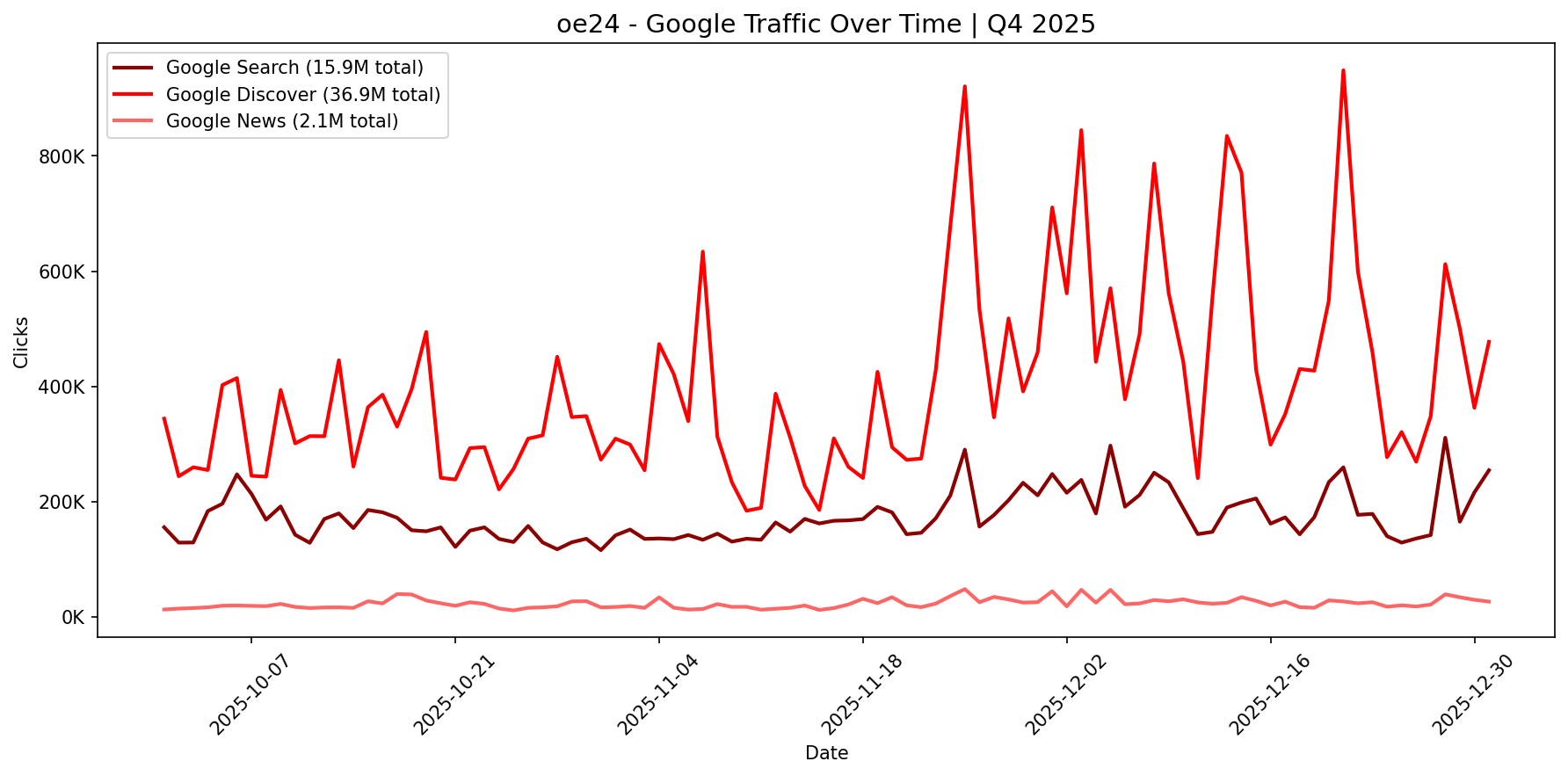 [GSC] Google Traffic Trend | Q4 2025