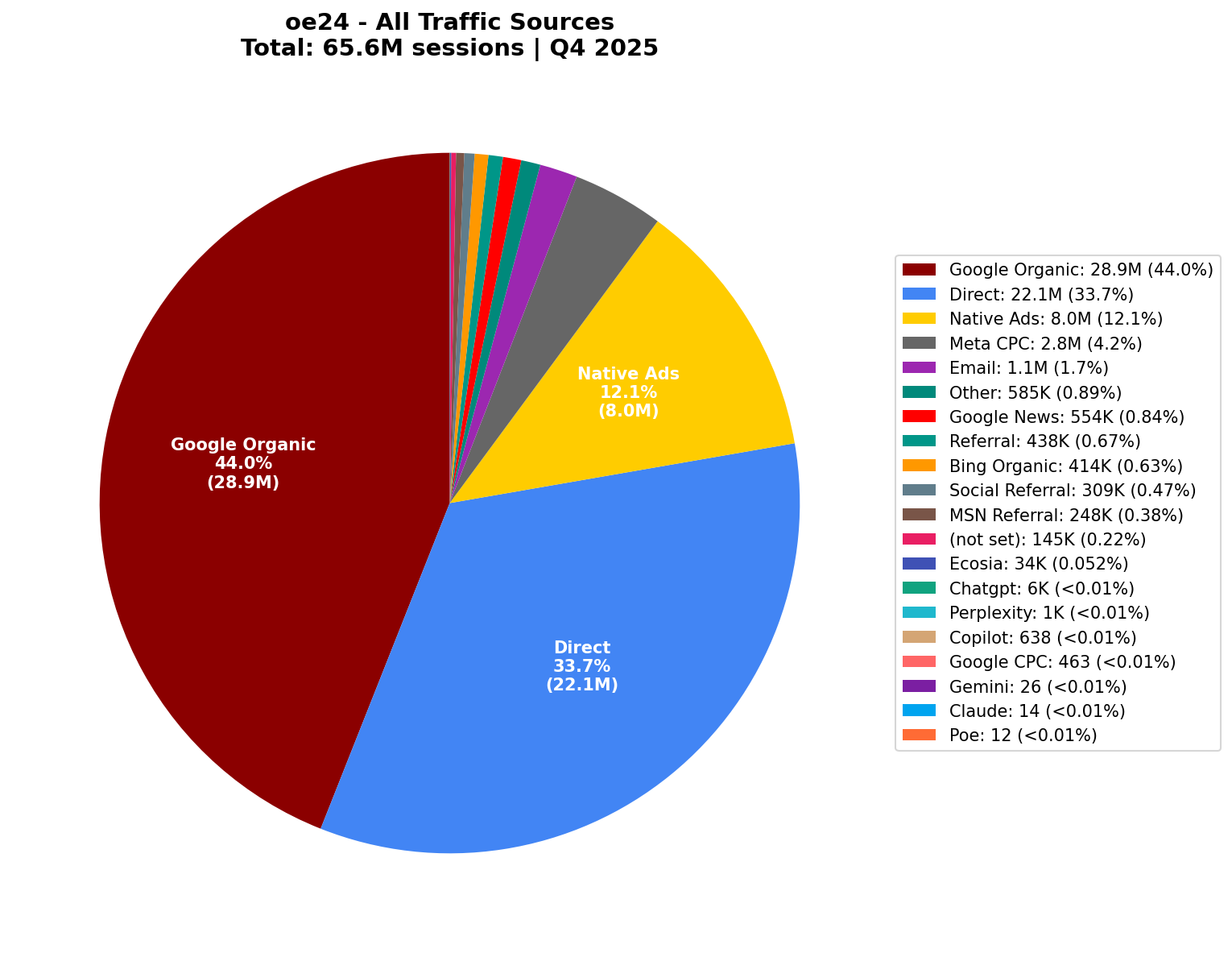 All Traffic Sources (65.6M Sessions) | Q4 2025