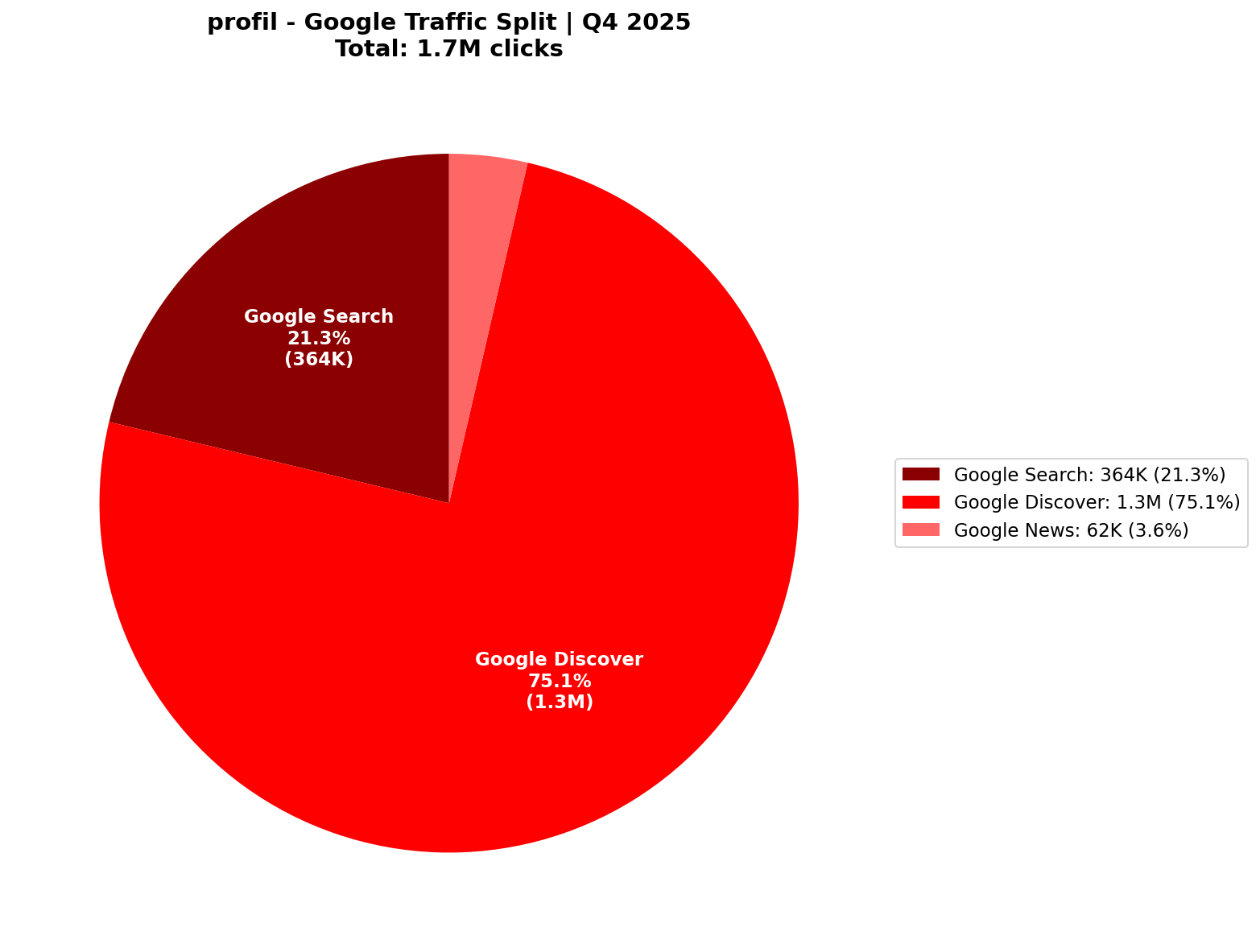 [GSC] Google Traffic: 75% Discover-Dominant | Q4 2025