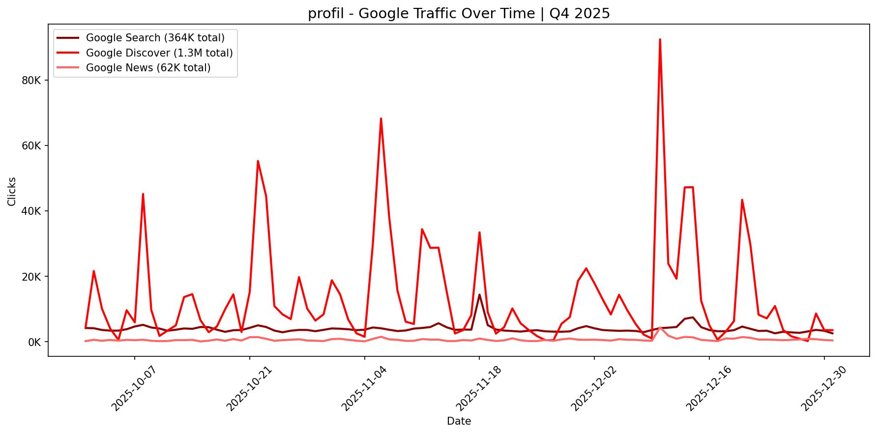 [GSC] Google Traffic Trend | Q4 2025