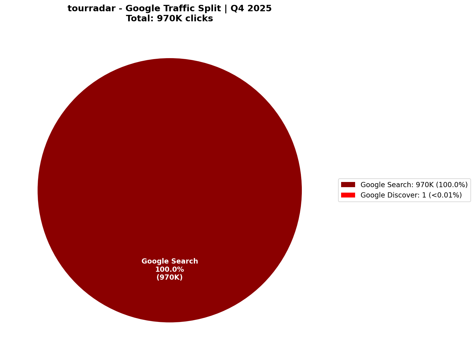 [GSC] Google Traffic: 100% Search-Dominant | Q4 2025