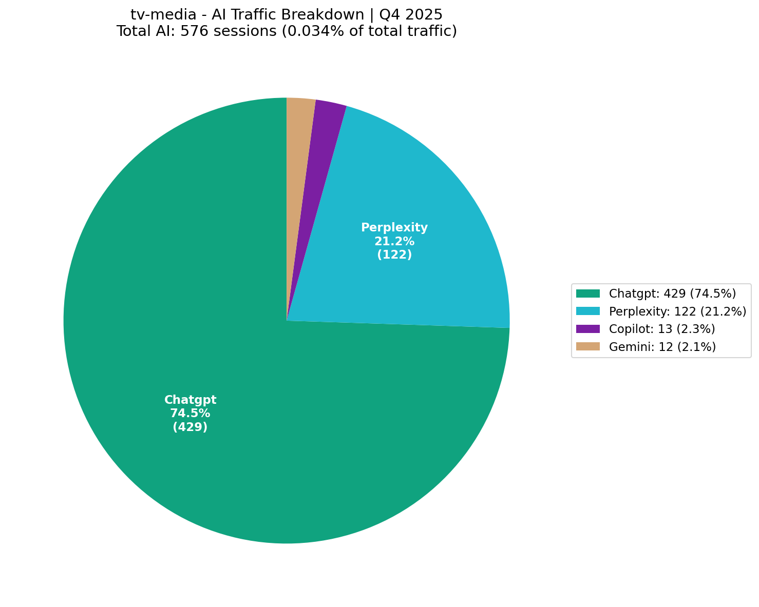 AI Traffic Breakdown (0.03% of Total) | Q4 2025