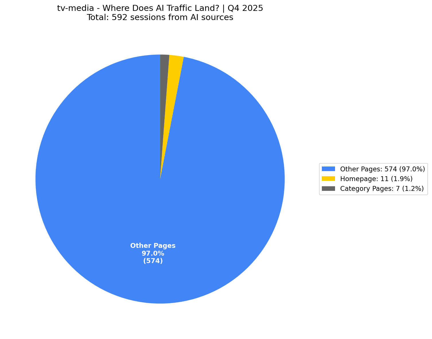 Where AI Traffic Lands (2% Homepage) | Q4 2025