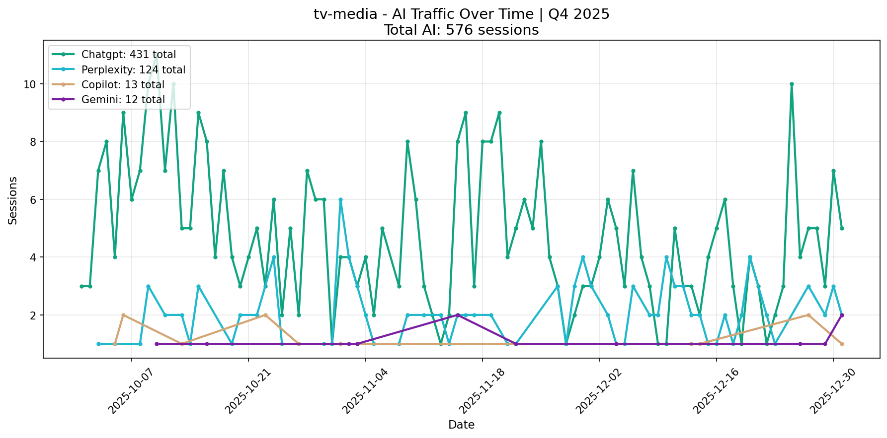 AI Traffic Trend | Q4 2025
