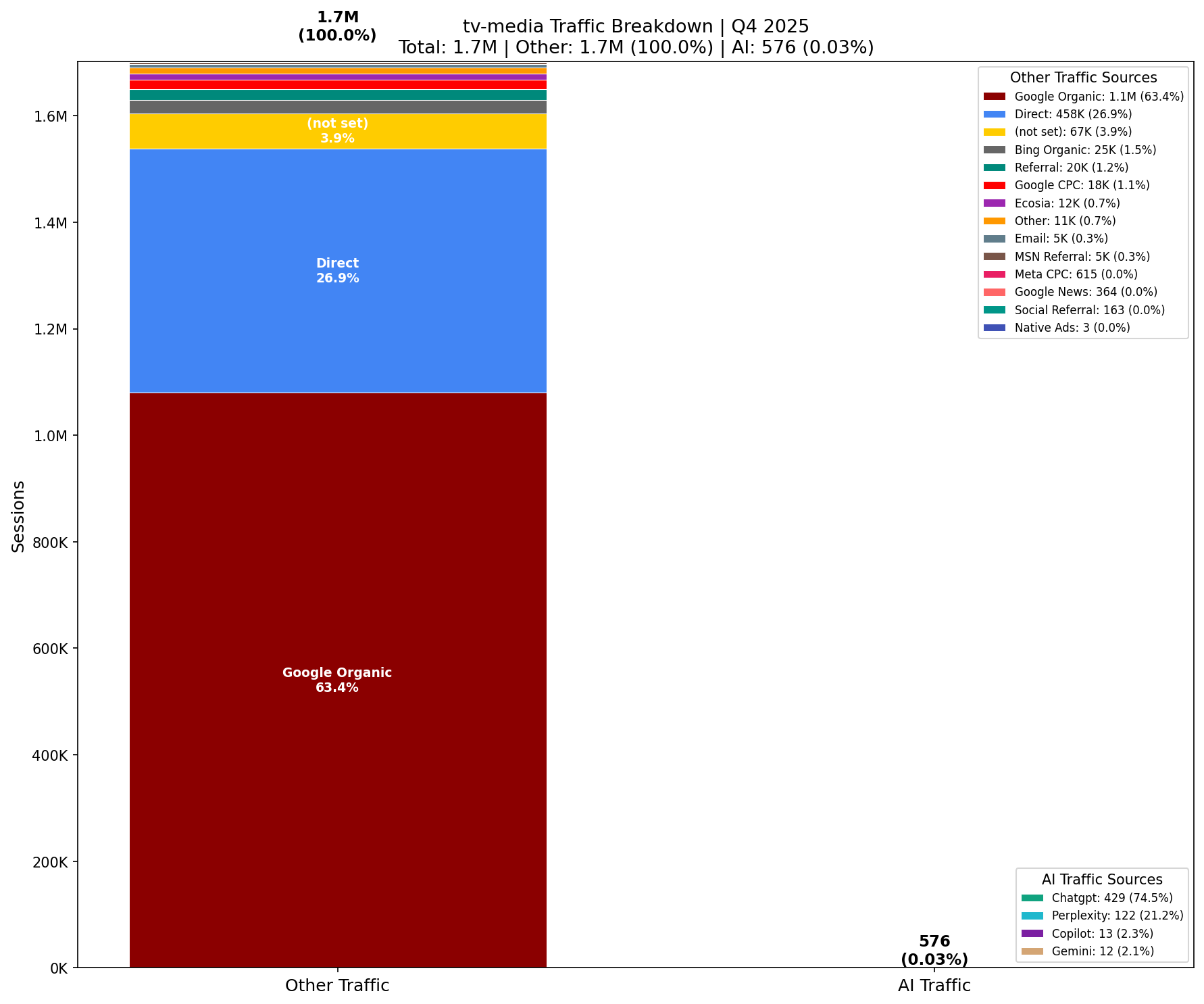AI vs Other Traffic (0.03% AI) | Q4 2025