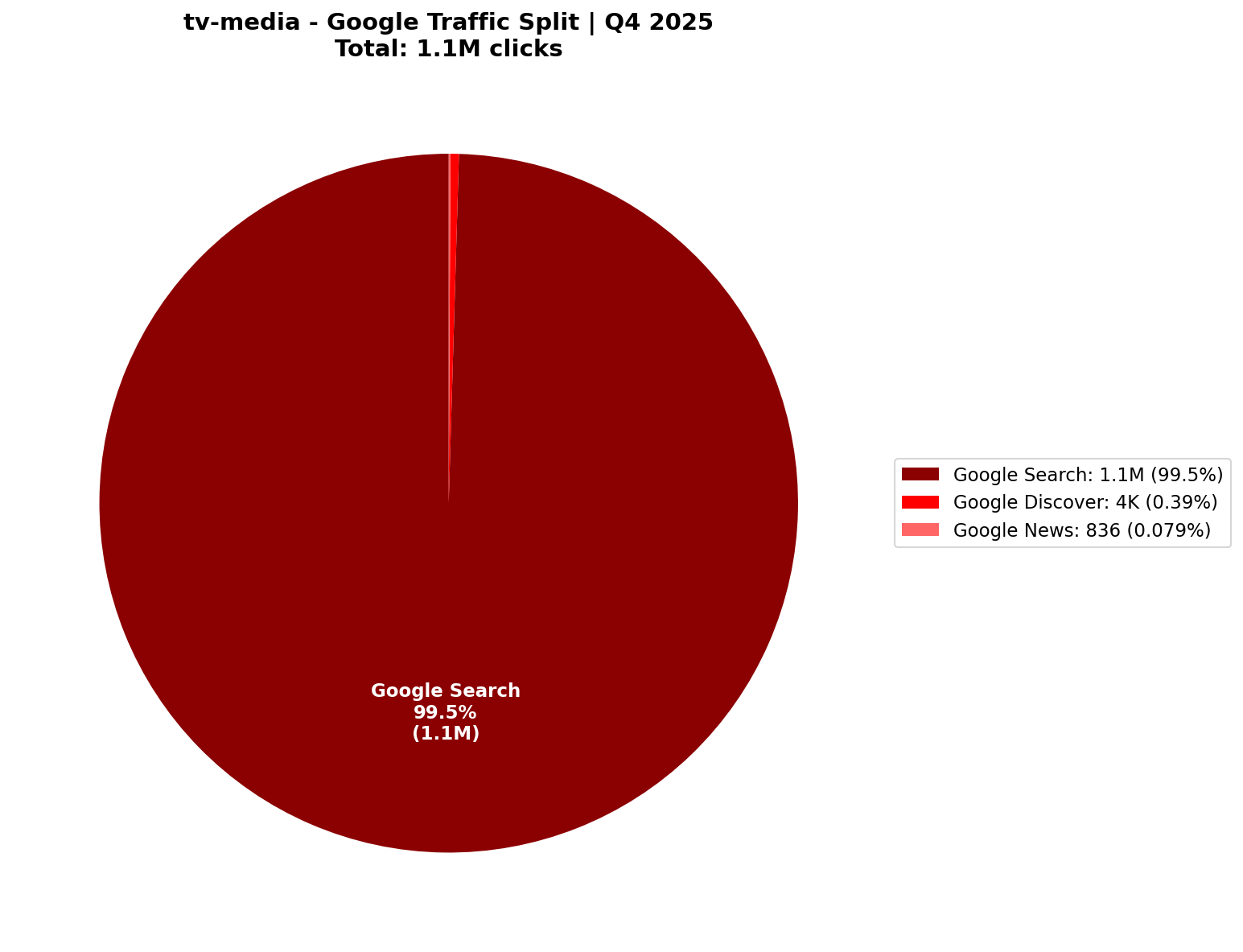 [GSC] Google Traffic: 100% Search-Dominant | Q4 2025