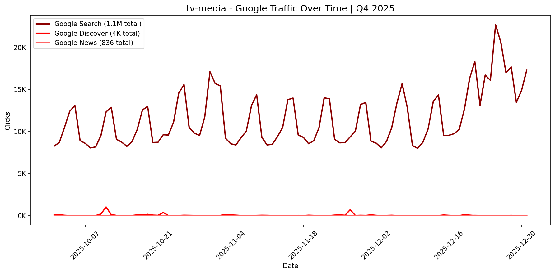 [GSC] Google Traffic Trend | Q4 2025