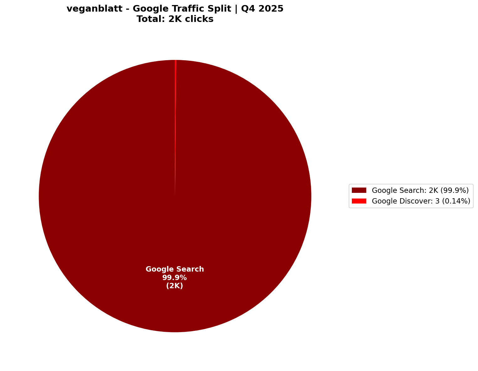 [GSC] Google Traffic: 100% Search-Dominant | Q4 2025