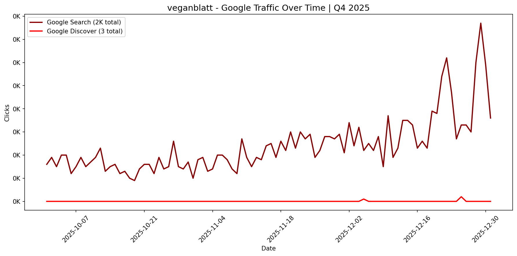 [GSC] Google Traffic Trend | Q4 2025