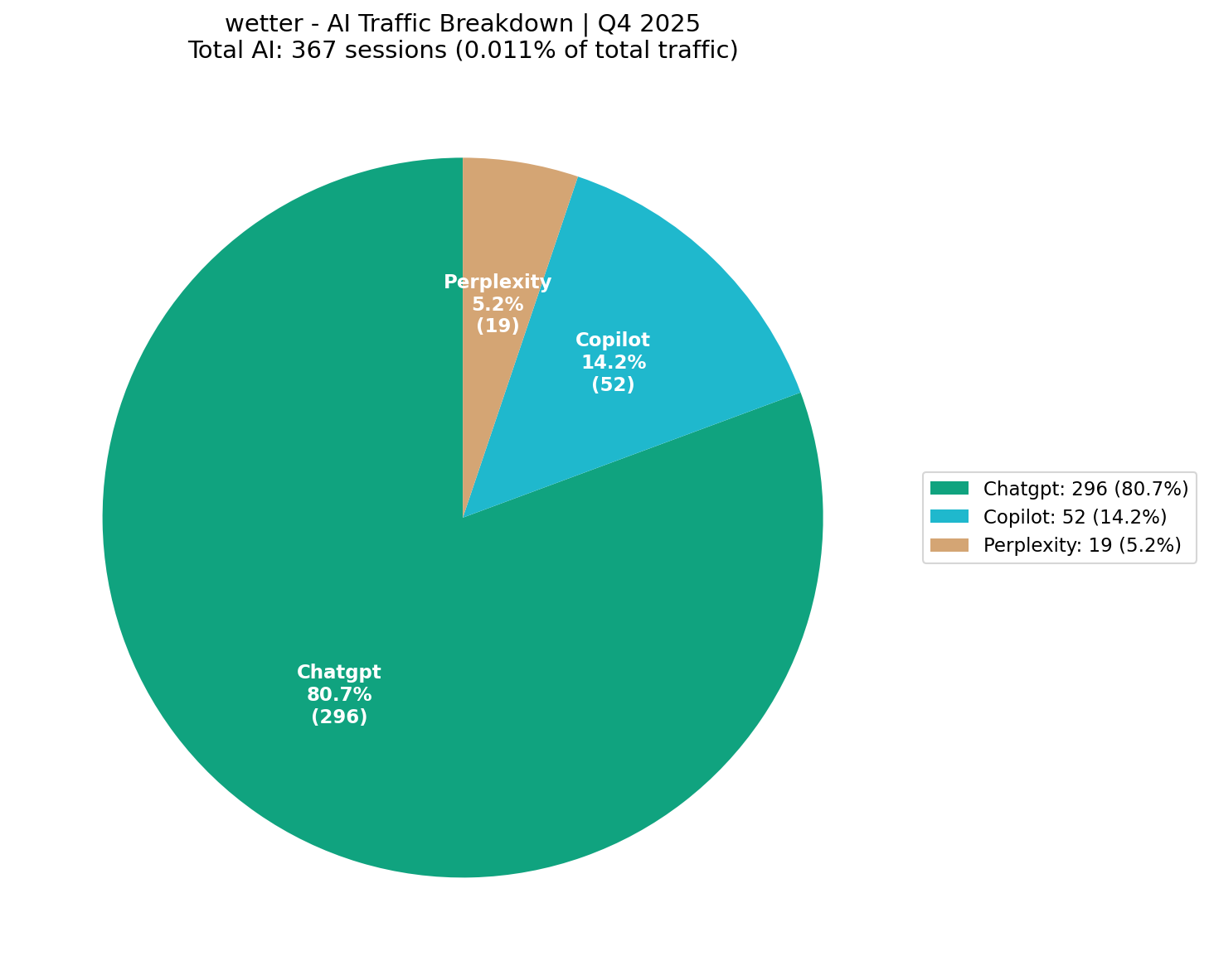 AI Traffic Breakdown (0.01% of Total) | Q4 2025