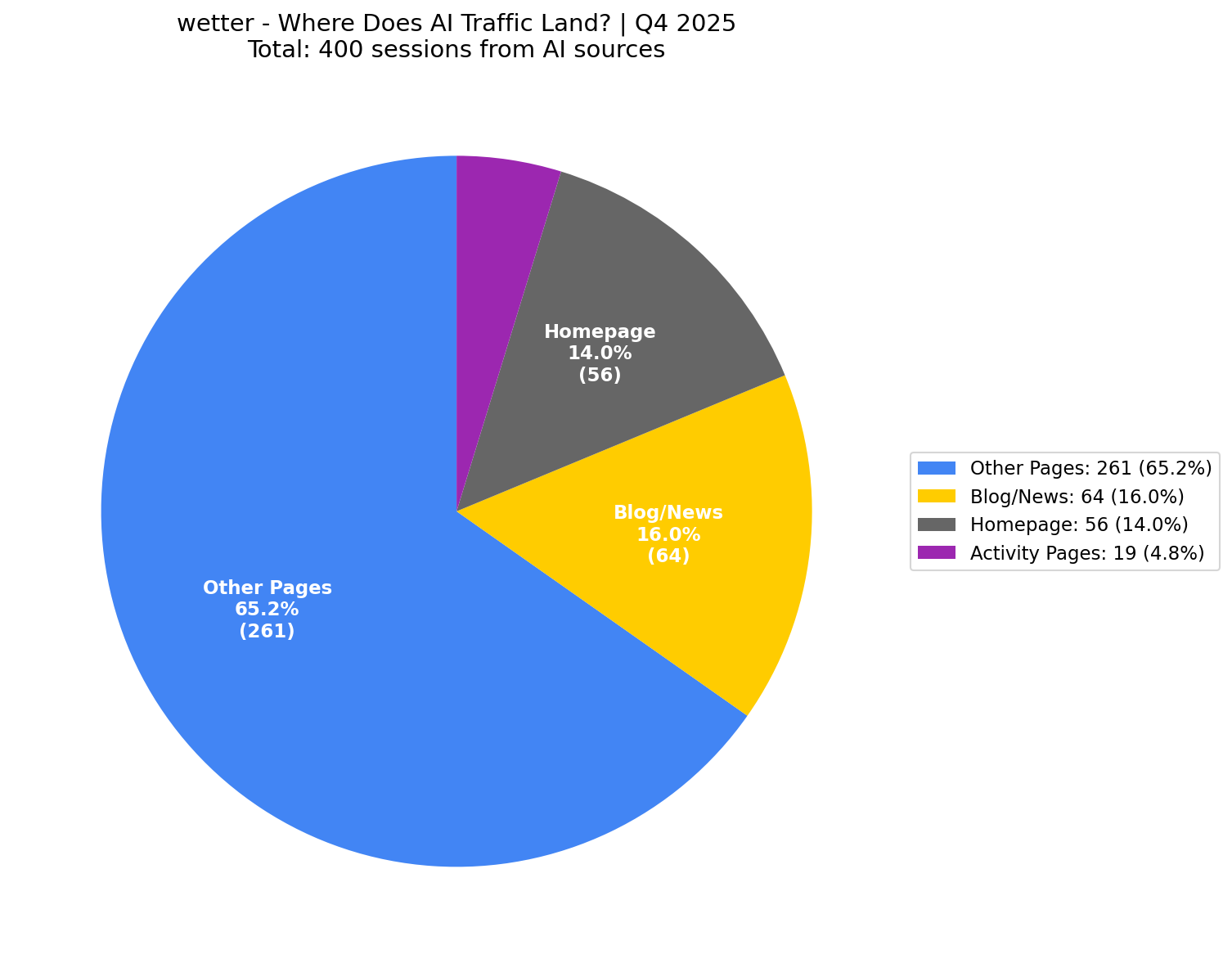 Where AI Traffic Lands (14% Homepage) | Q4 2025