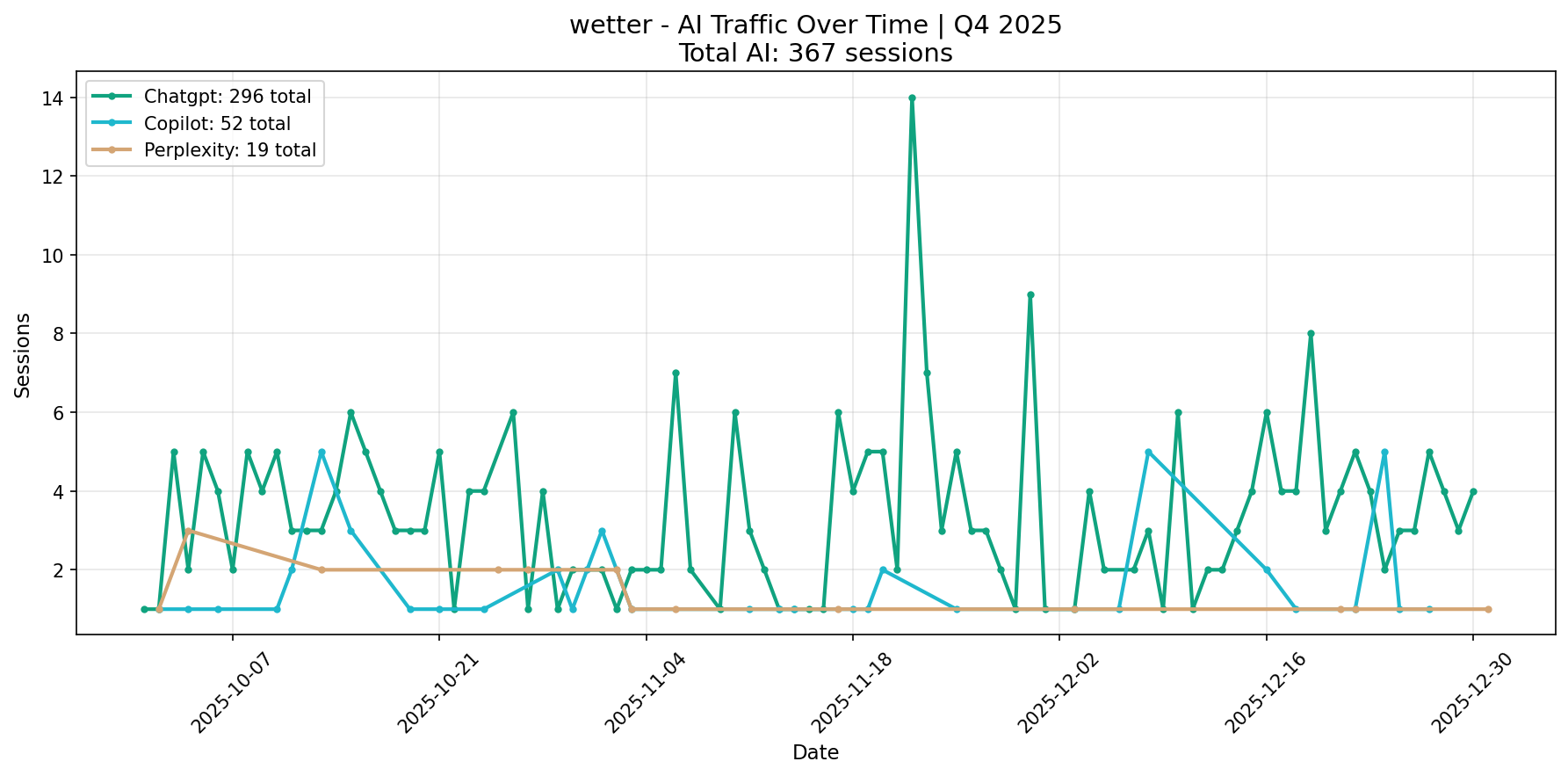 AI Traffic Trend | Q4 2025