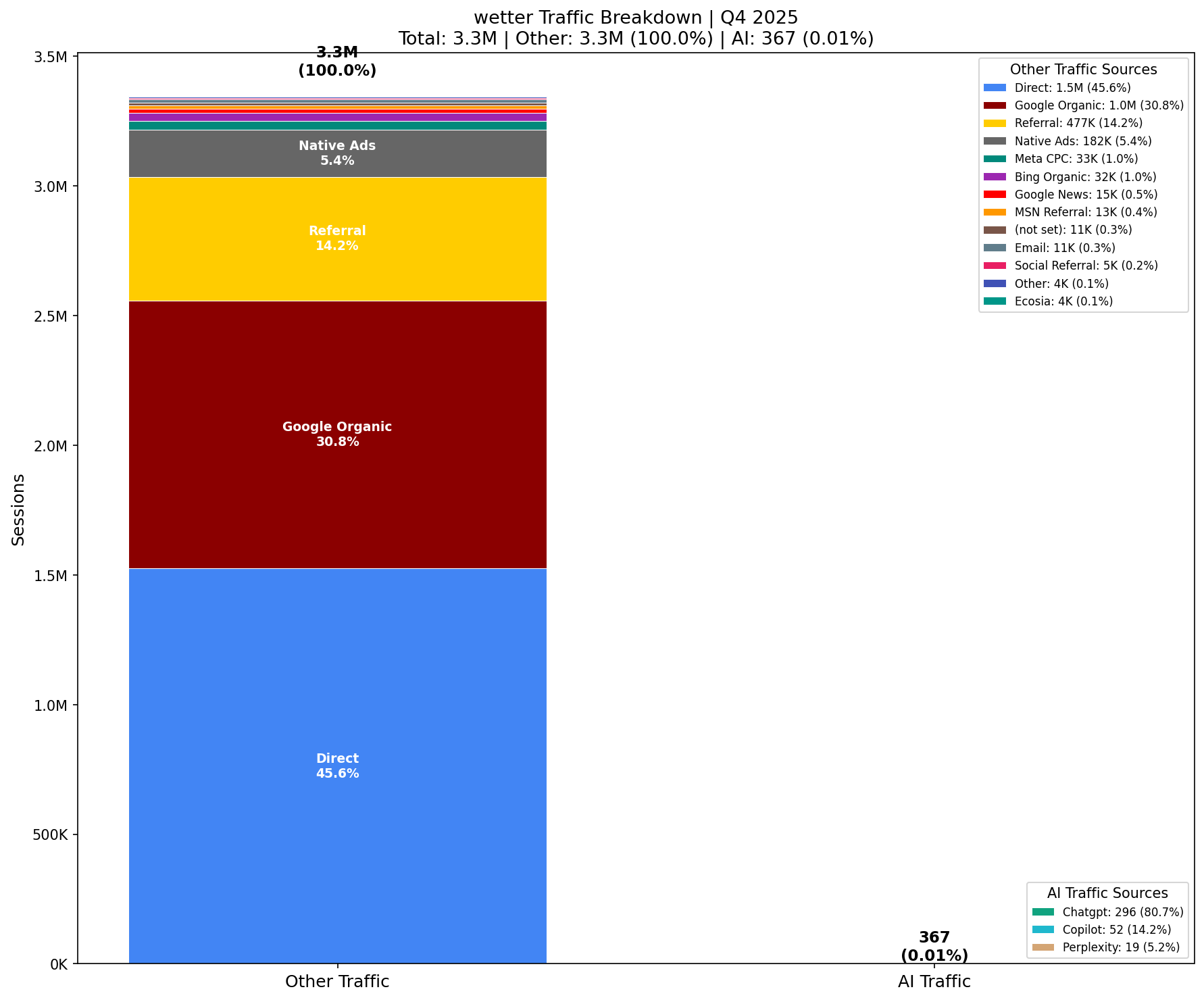 AI vs Other Traffic (0.01% AI) | Q4 2025