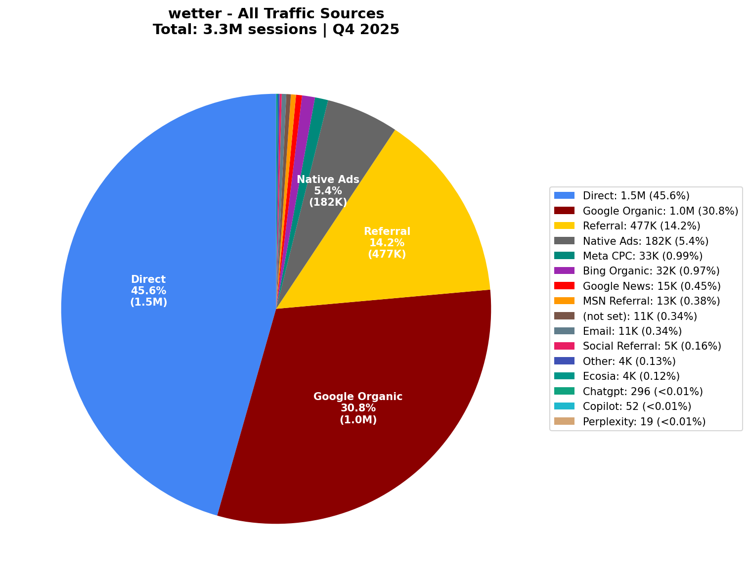 All Traffic Sources (3.3M Sessions) | Q4 2025
