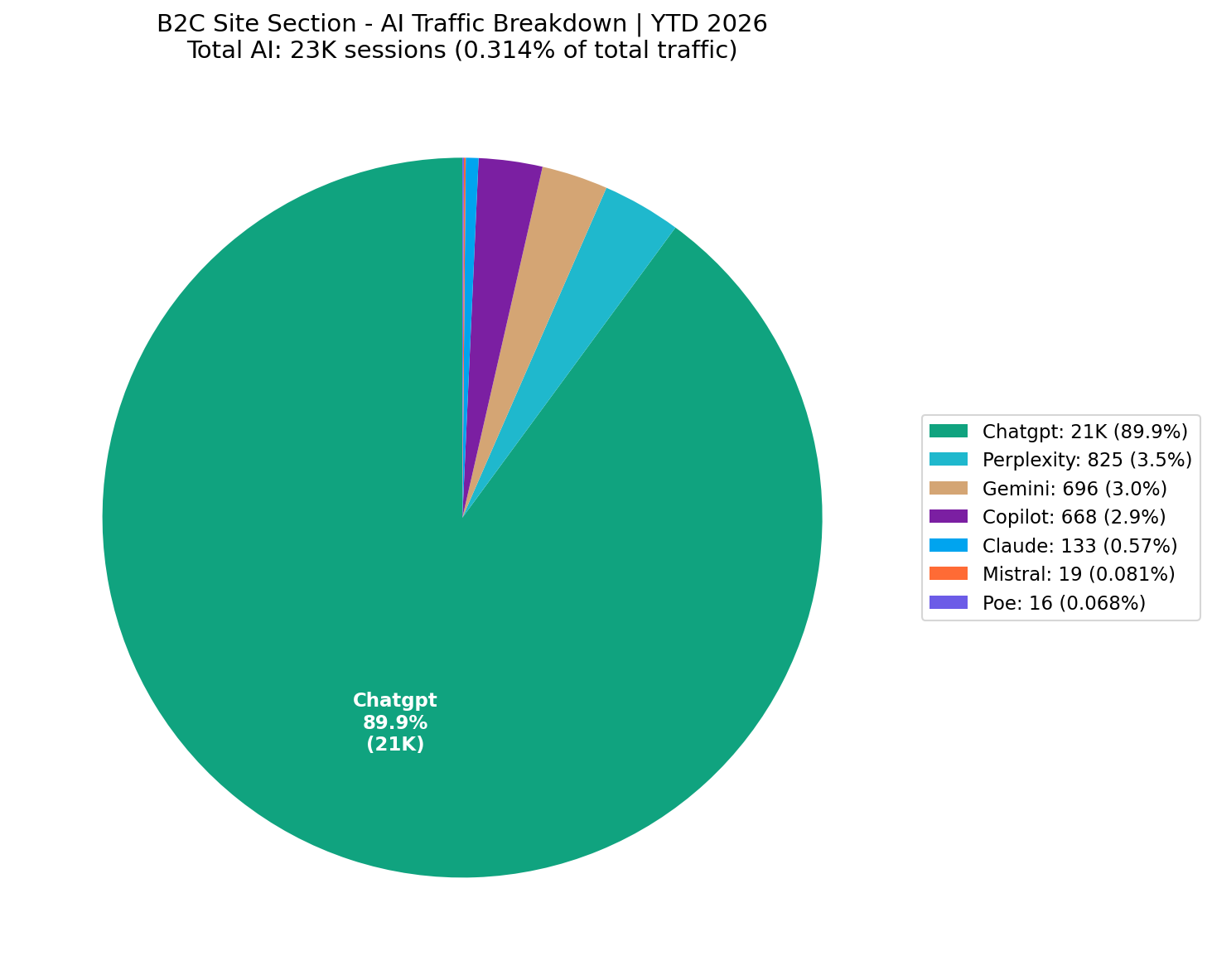 AI Traffic Breakdown | YTD 2026