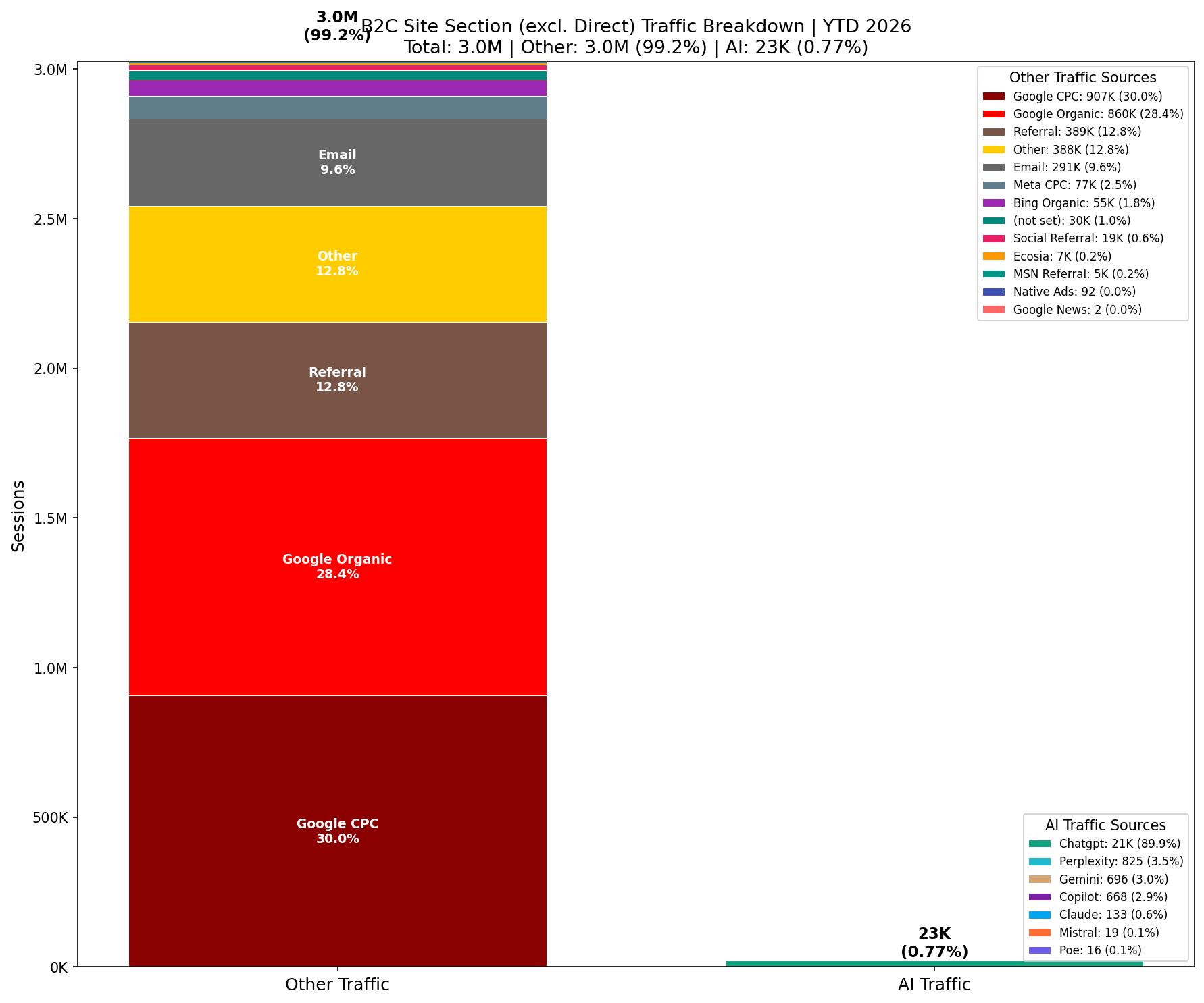 Traffic Comparison: AI vs Other | YTD 2026