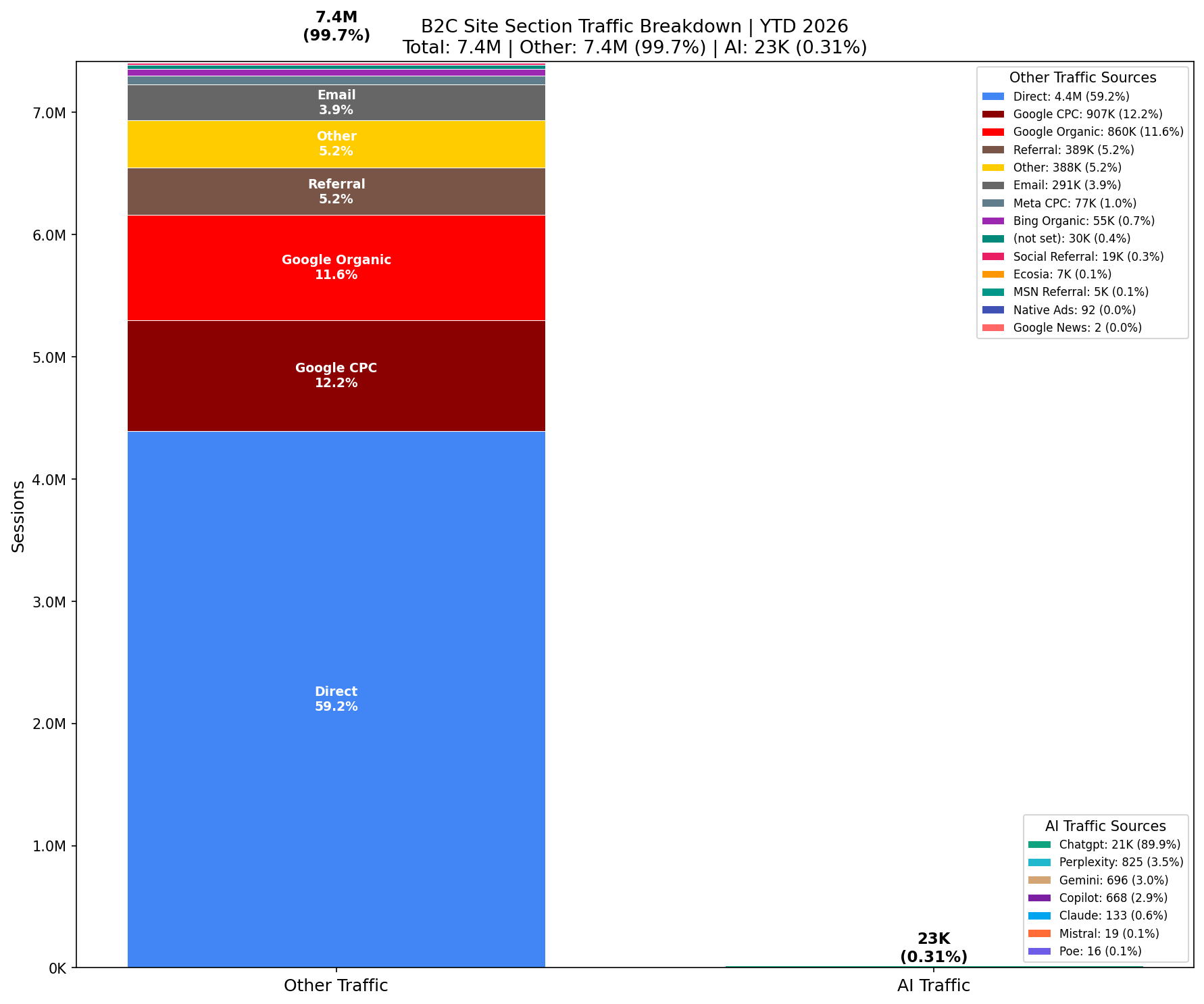 Traffic Comparison: AI vs Other | YTD 2026