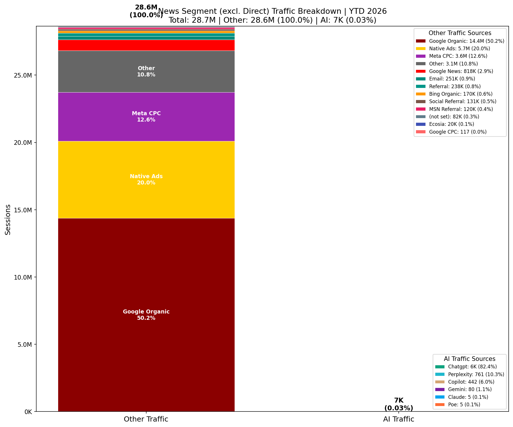 Traffic Comparison: AI vs Other | YTD 2026