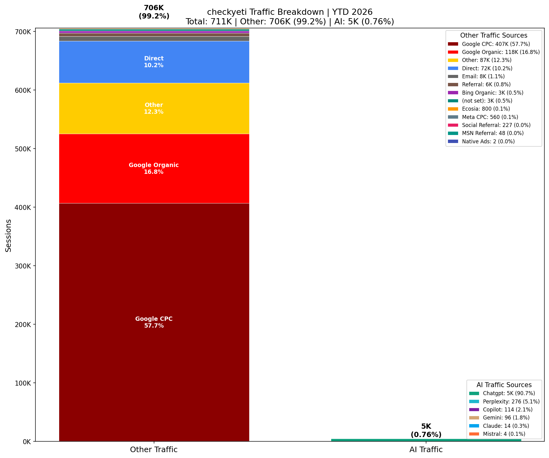 AI vs Other Traffic (0.76% AI) | YTD 2026