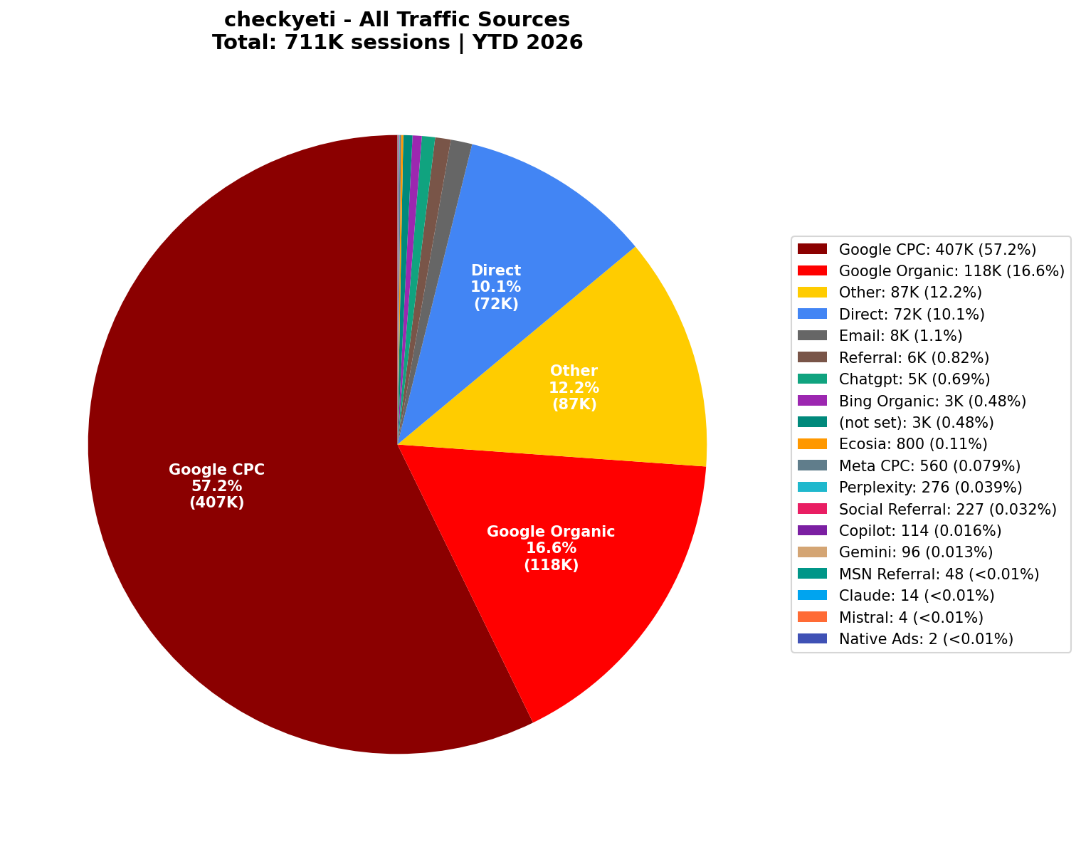 All Traffic Sources (711K Sessions) | YTD 2026