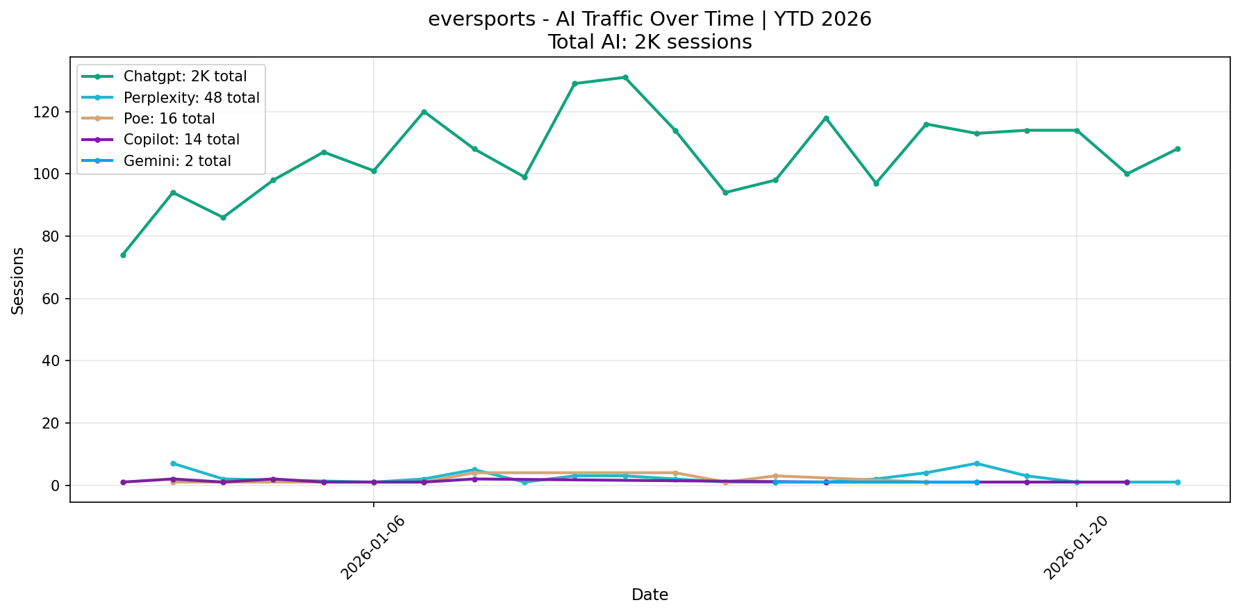 AI Traffic Trend | YTD 2026