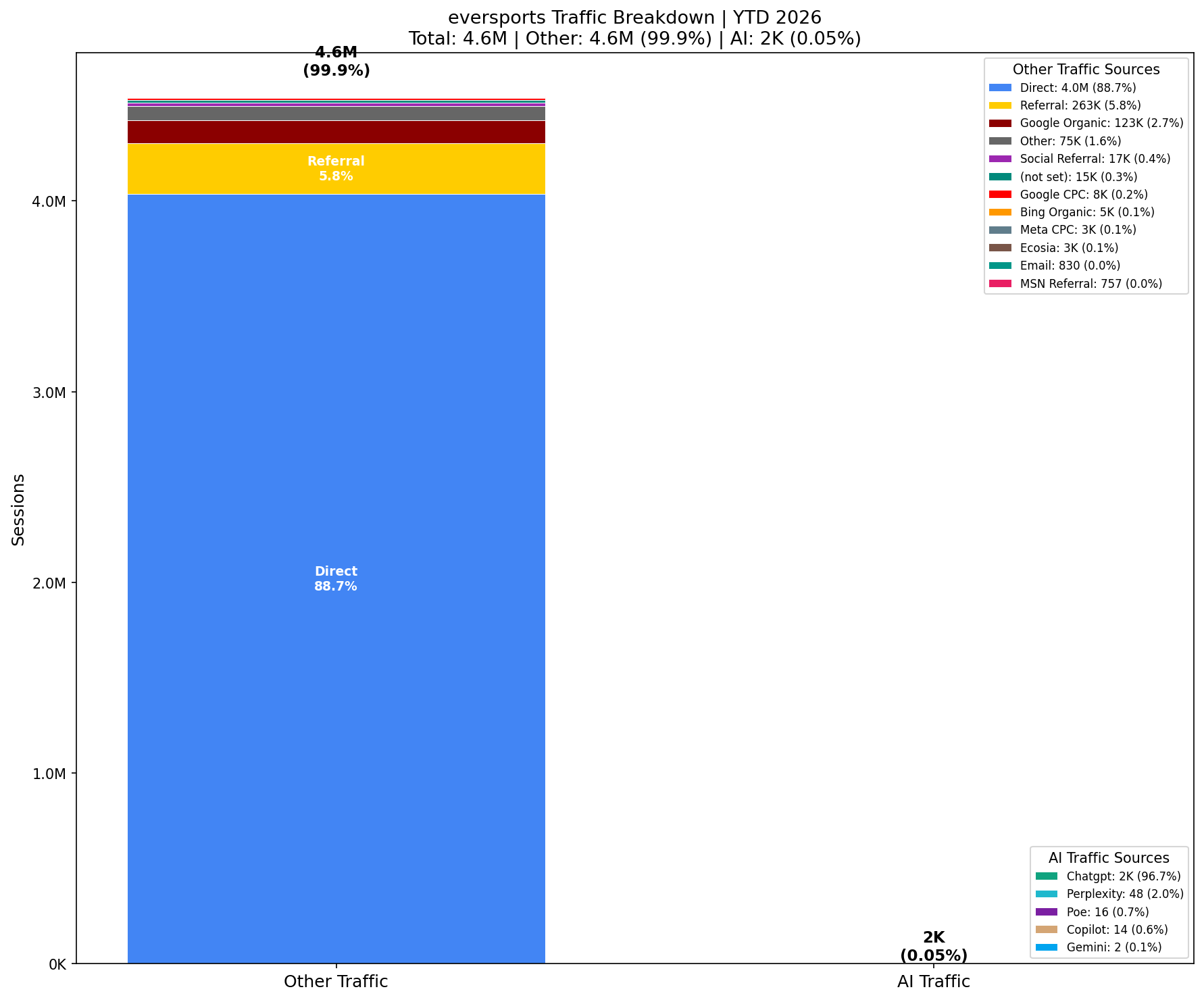 AI vs Other Traffic (0.05% AI) | YTD 2026