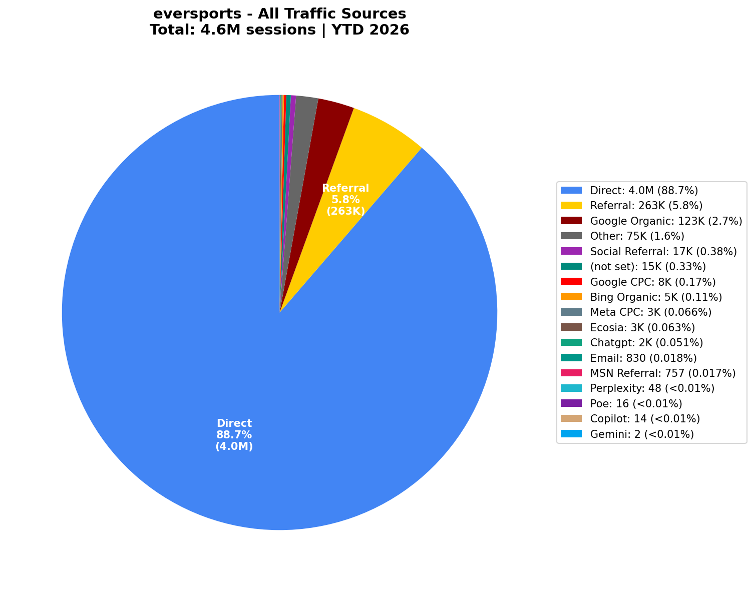 All Traffic Sources (4.6M Sessions) | YTD 2026