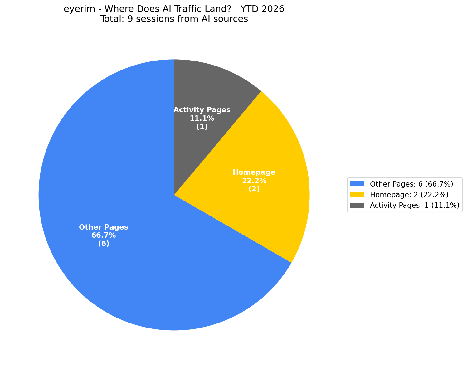 Where AI Traffic Lands (22% Homepage) | YTD 2026