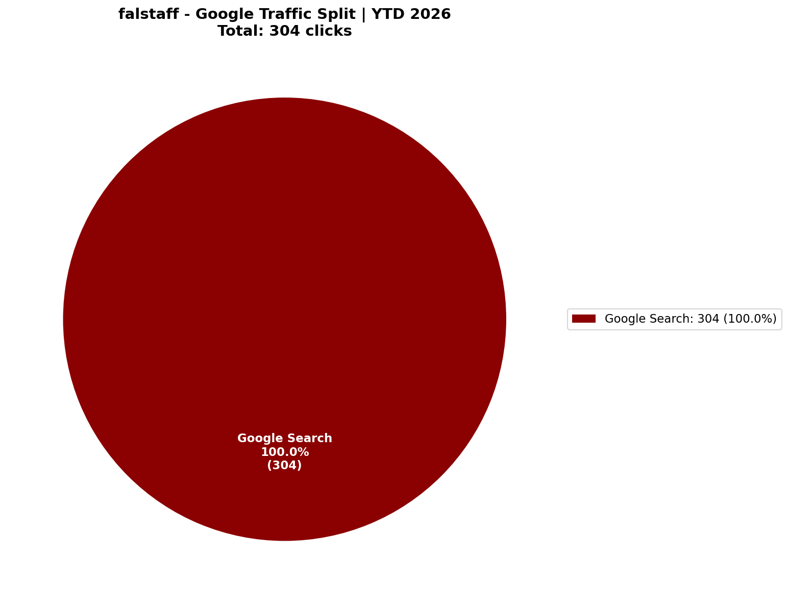 [GSC] Google Traffic: 100% Search-Dominant | YTD 2026