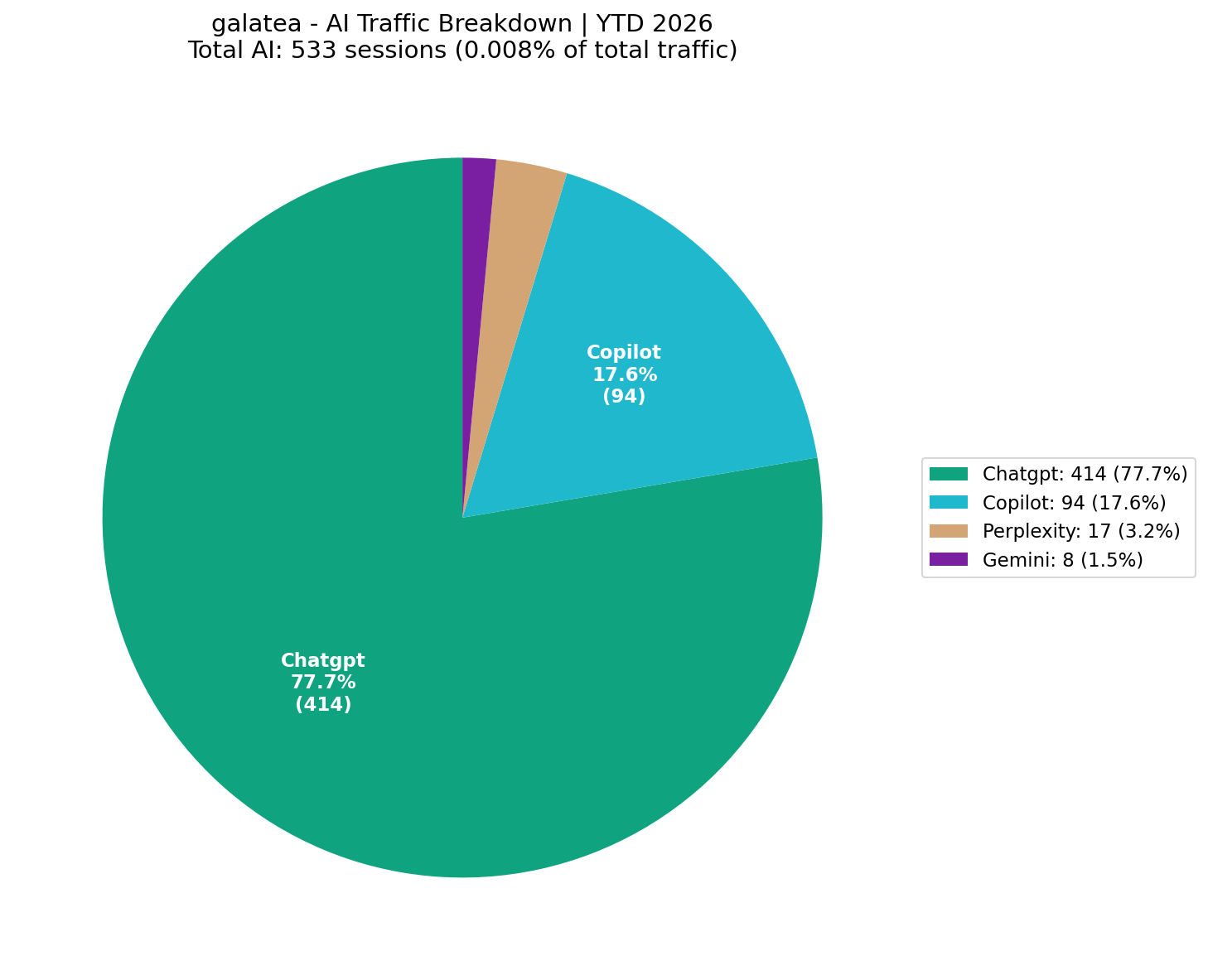 AI Traffic Breakdown (0.01% of Total) | YTD 2026