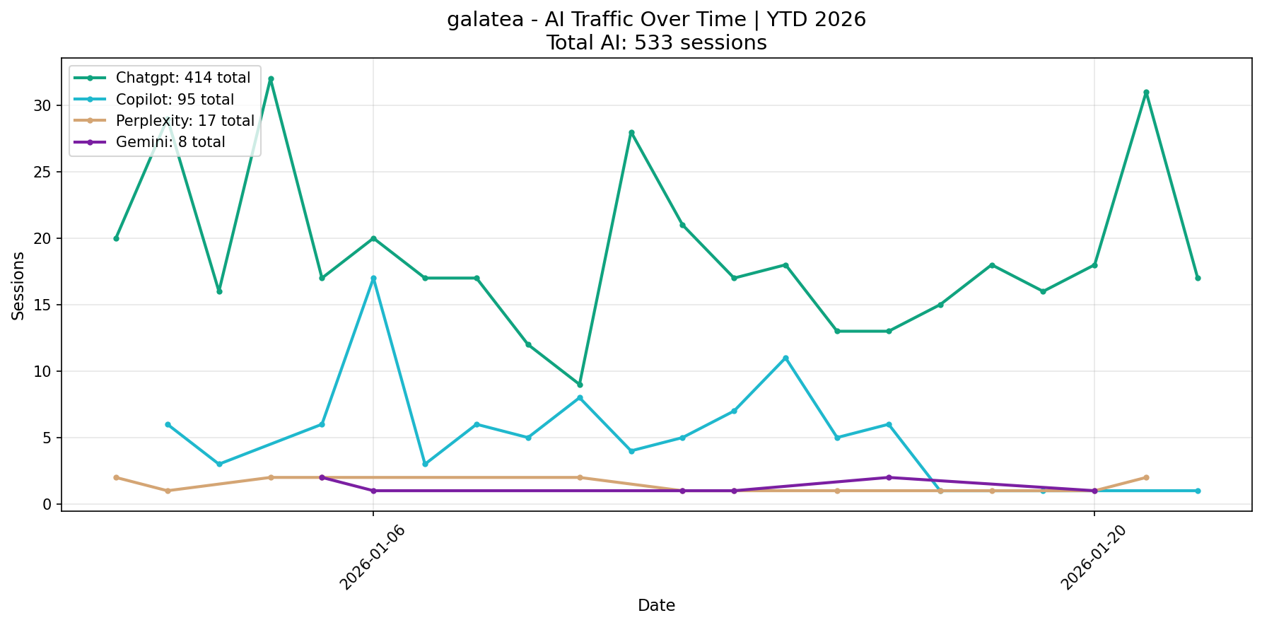 AI Traffic Trend | YTD 2026