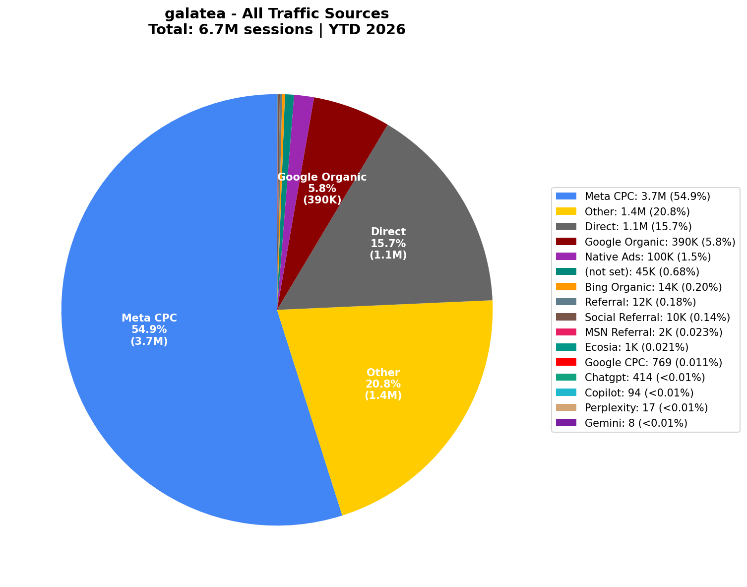 All Traffic Sources (6.7M Sessions) | YTD 2026