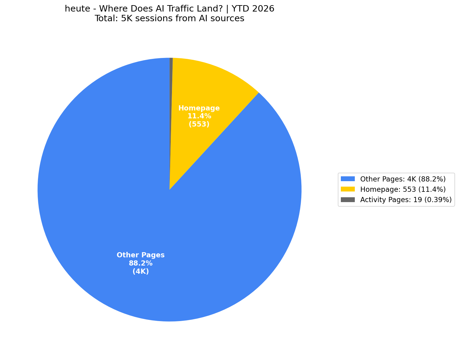 Where AI Traffic Lands (11% Homepage) | YTD 2026