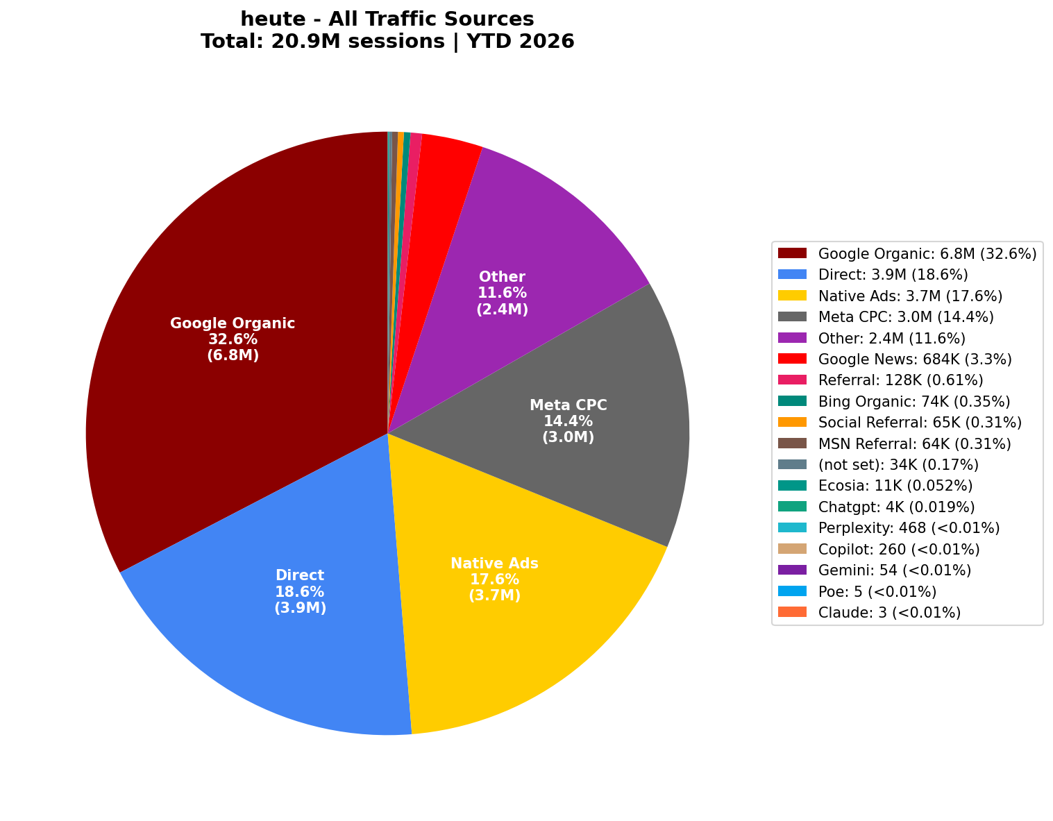 All Traffic Sources (20.9M Sessions) | YTD 2026