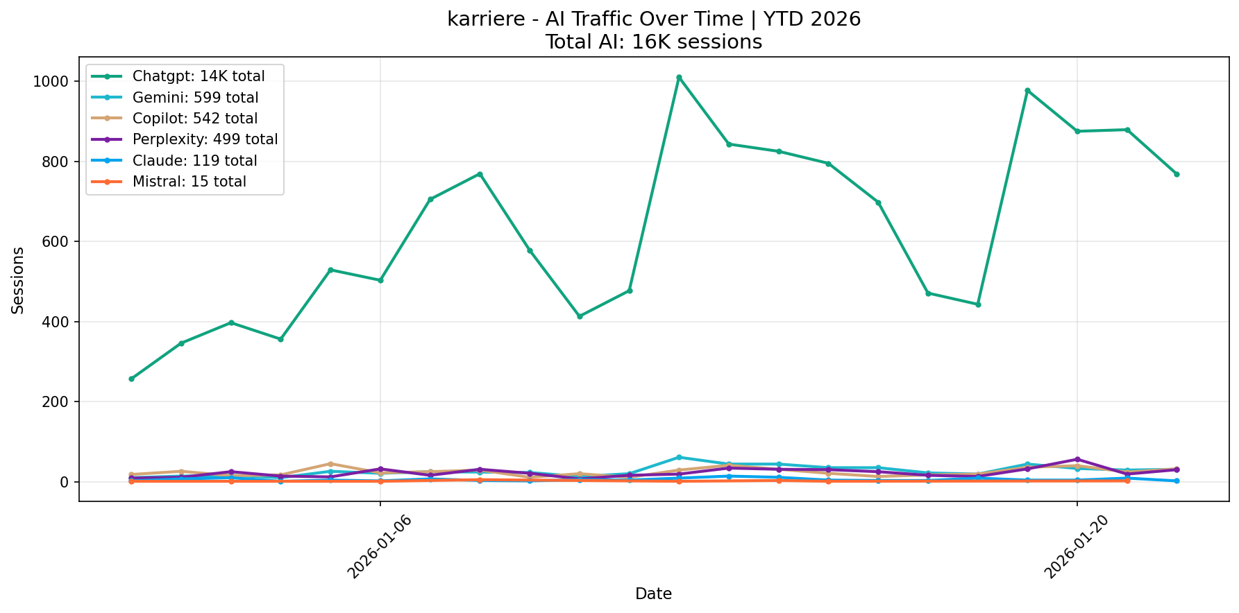AI Traffic Trend | YTD 2026