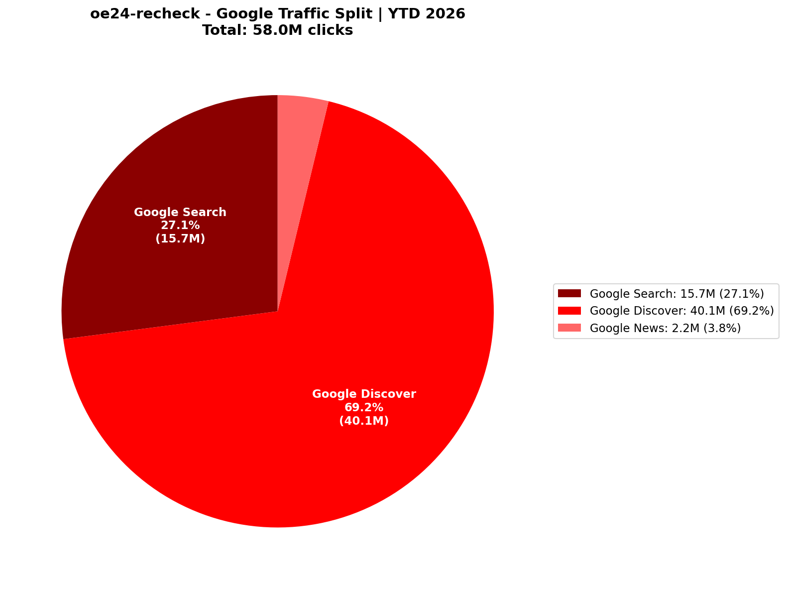 [GSC] Google Traffic: 69% Discover-Dominant | YTD 2026