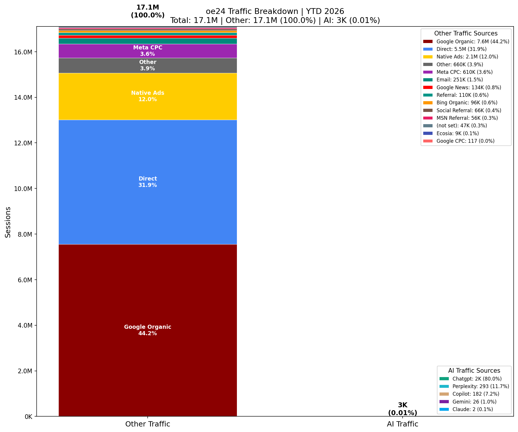 AI vs Other Traffic (0.01% AI) | YTD 2026