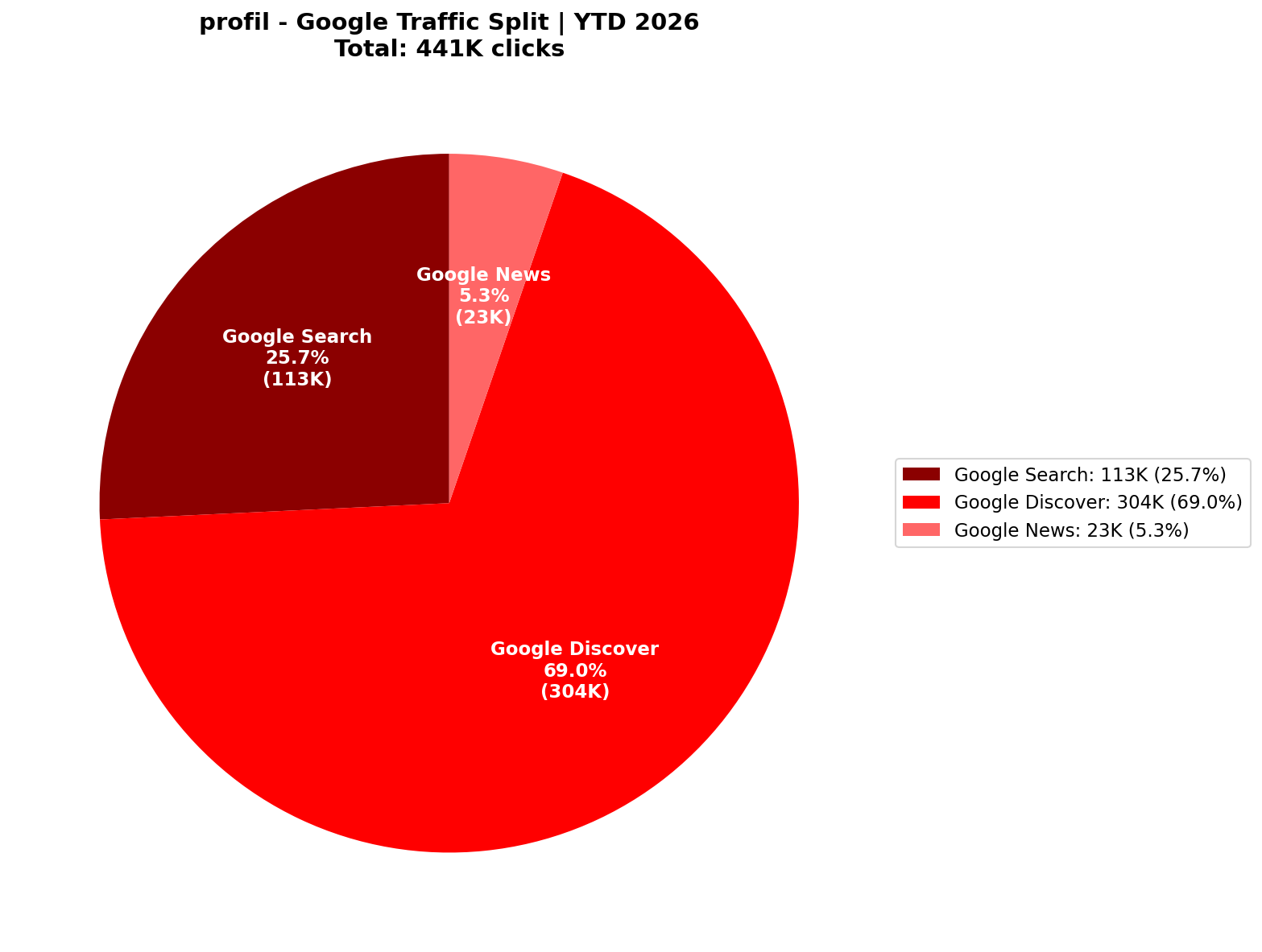 [GSC] Google Traffic: 69% Discover-Dominant | YTD 2026