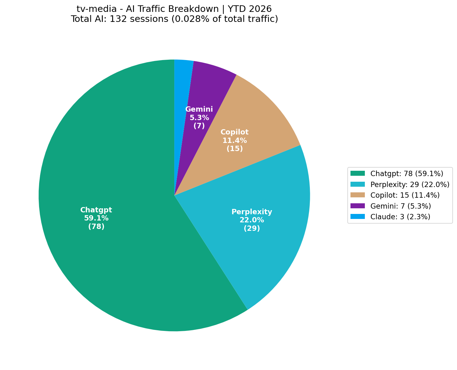 AI Traffic Breakdown (0.03% of Total) | YTD 2026