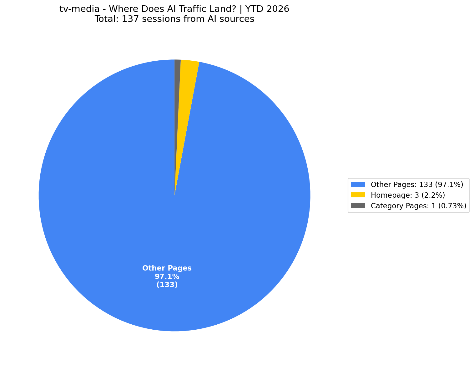 Where AI Traffic Lands (2% Homepage) | YTD 2026