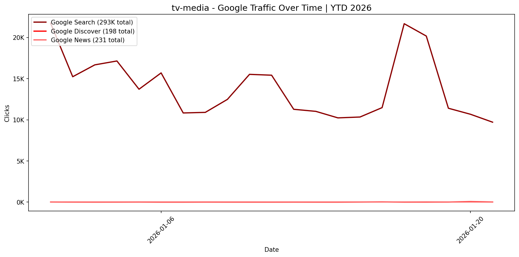 [GSC] Google Traffic Trend | YTD 2026